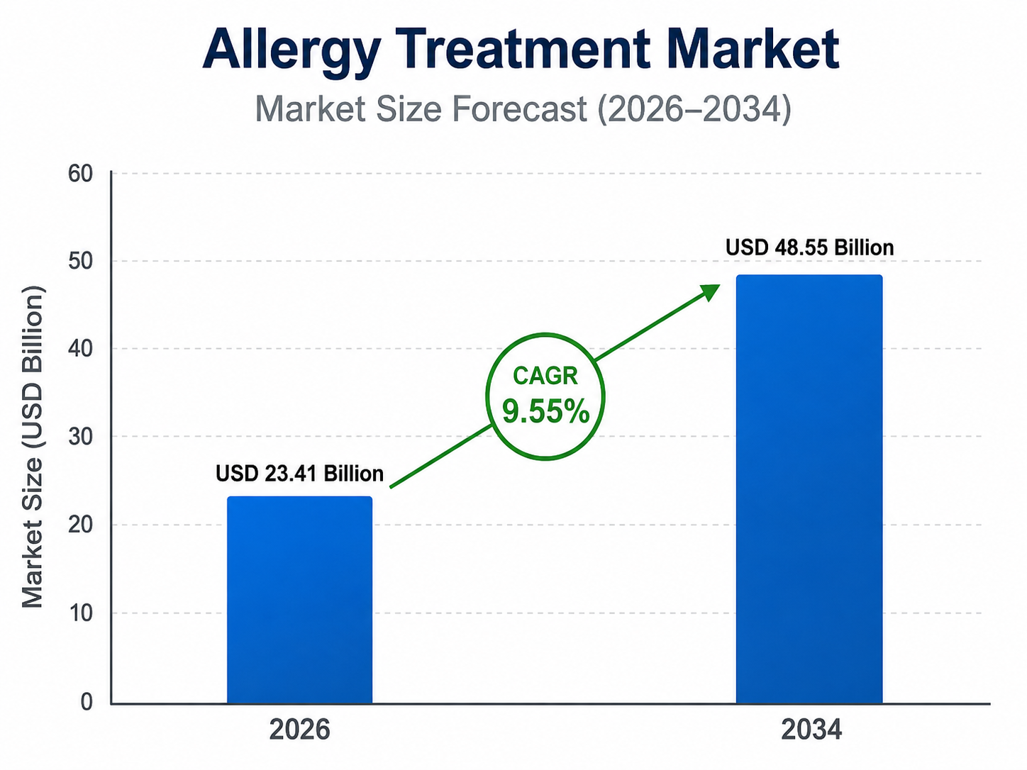 Bar chart titled “Allergy Treatment Market – Market Size Forecast (2026–2034)” showing market growth from USD 23.41 billion in 2026 to USD 48.55 billion in 2034, with a highlighted CAGR of 9.55%. The chart includes two blue bars, a green upward arrow, and a vertical axis labeled “Market Size (USD Billion)